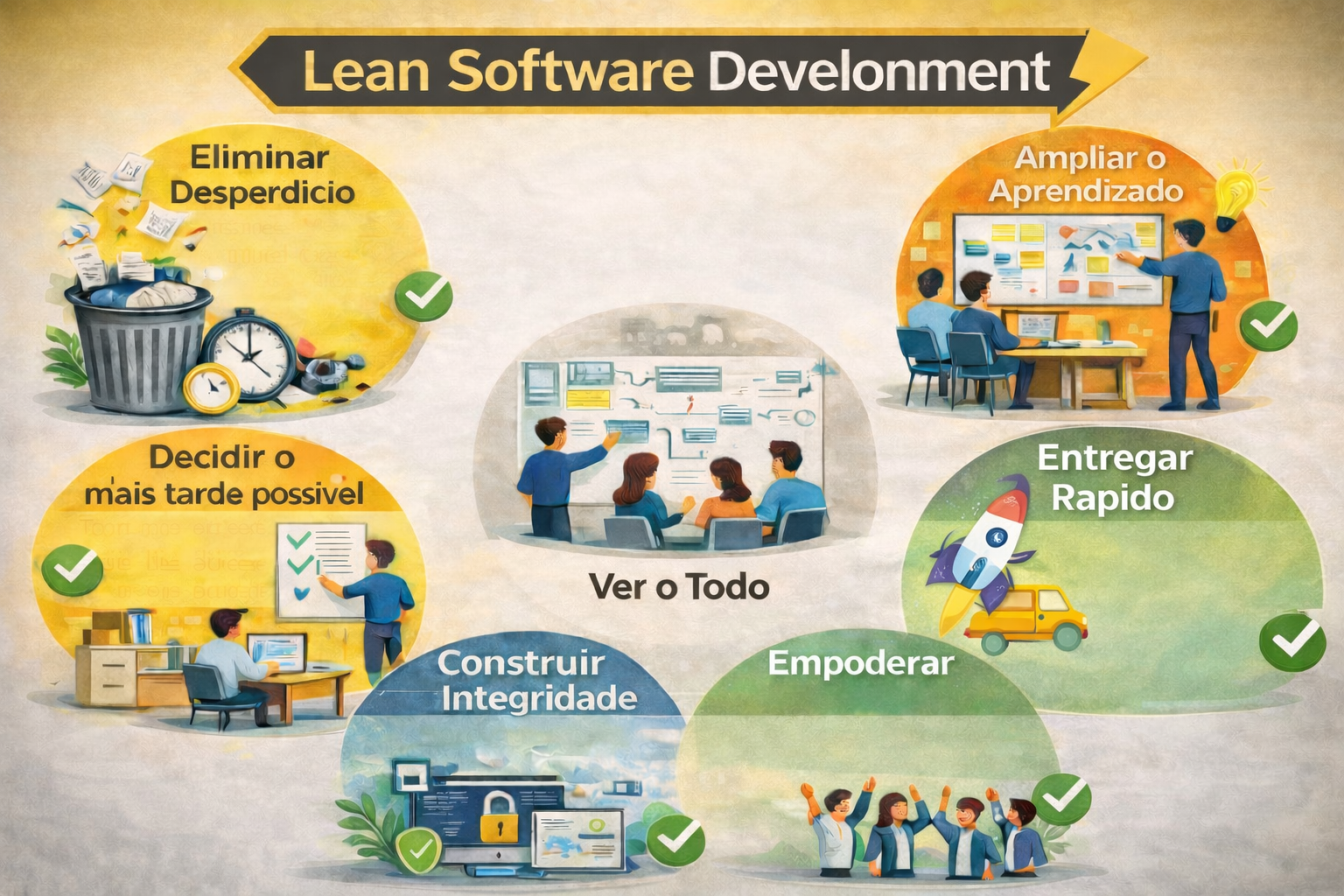 Infográfico em formato paisagem sobre Lean Software Development, com o título em destaque e sete princípios distribuídos visualmente: Eliminar Desperdício, Ampliar o Aprendizado, Decidir o mais tarde possível, Entregar Rápido, Empoderar o Time, Construir com Integridade e Ver o Todo, representados por ilustrações conceituais.