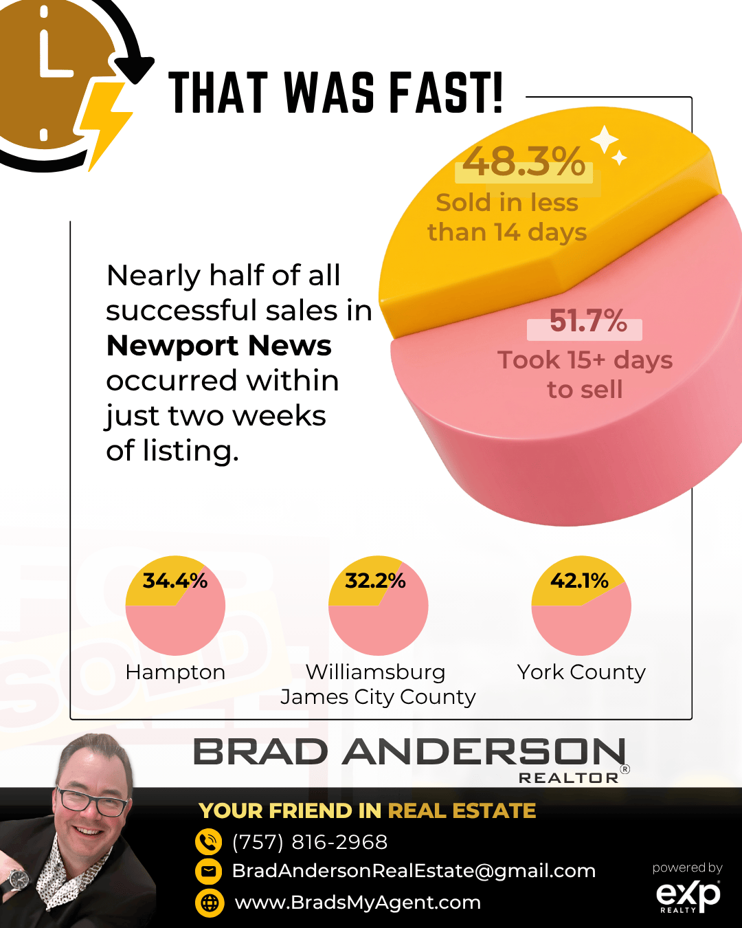Real Estate Data showing speed of sales in Newport News