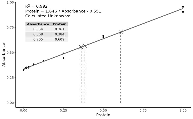 Plot A Standard Curve Std Curve Plot Standard - Professional Space Illustration - Desktop