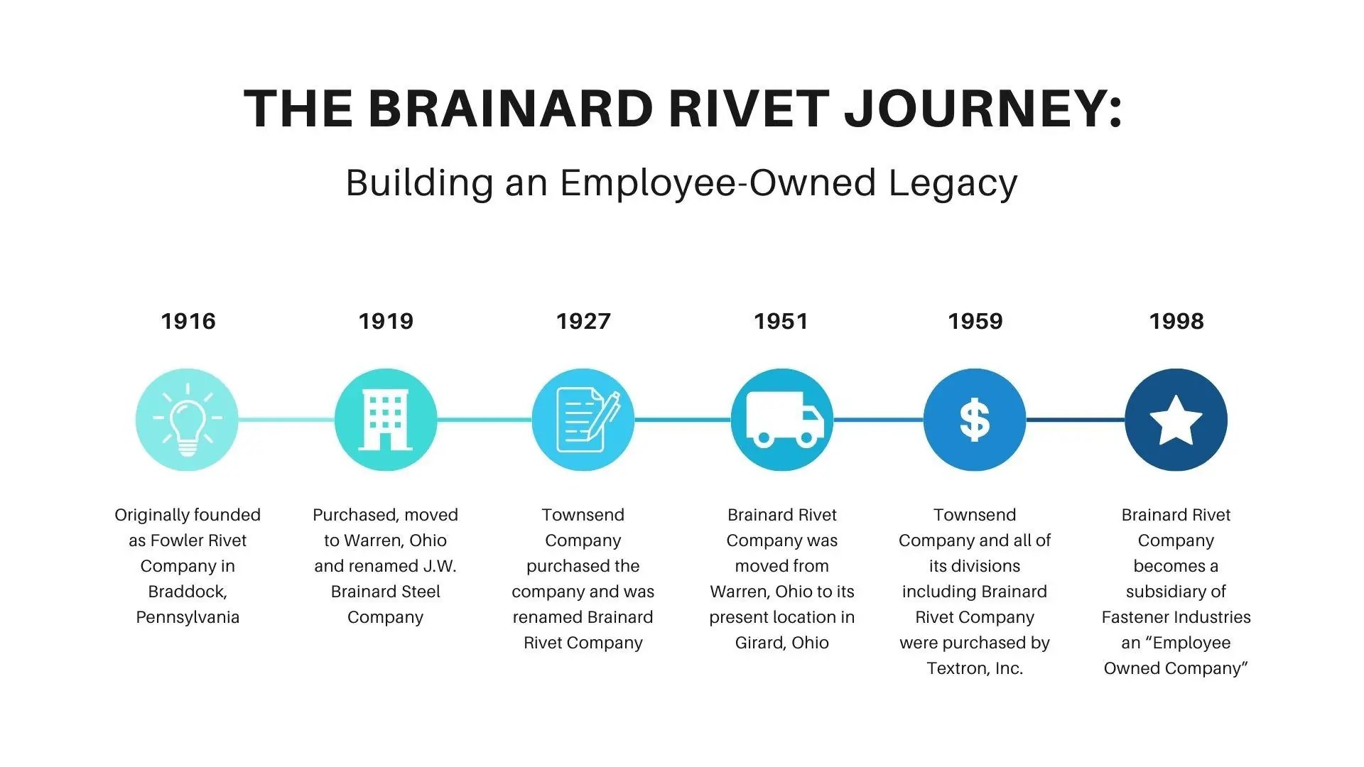 The Brainard Rivet Journey: Building an Employee-Owned Legacy