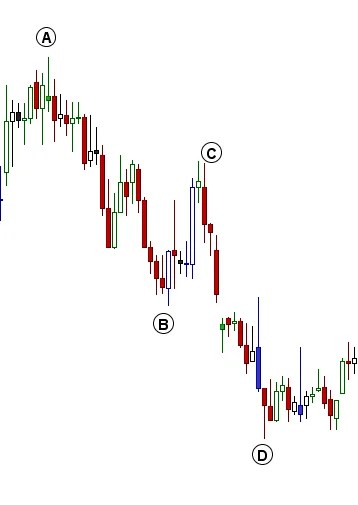 How to Trade using Harmonic Price Patterns - Bramesh's Technical Analysis