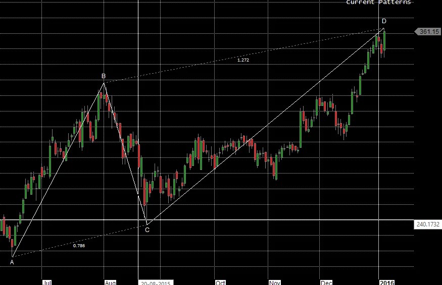 ABCD Harmonic Pattern Trading:Arvind,Ashok L and Tata Steel - Bramesh's ...