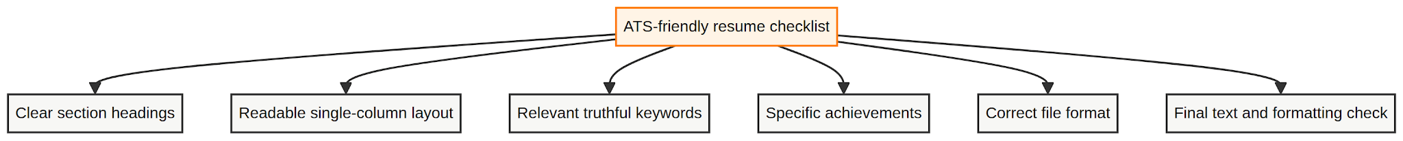 Diagram of an ATS-friendly resume checklist showing six key optimization steps.