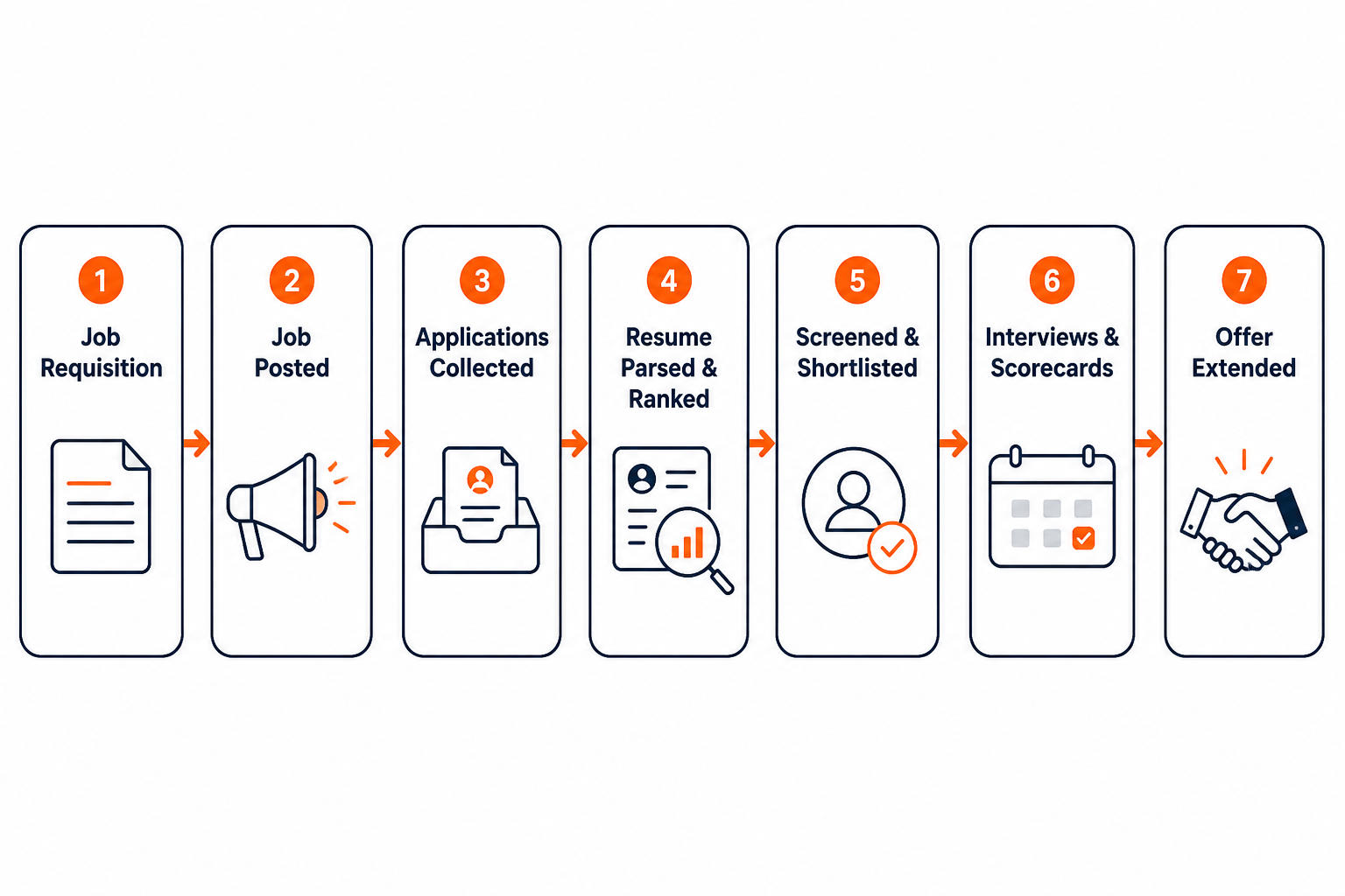 Infographic illustrating the 7-stage ATS recruitment process from job requisition to extending an offer.