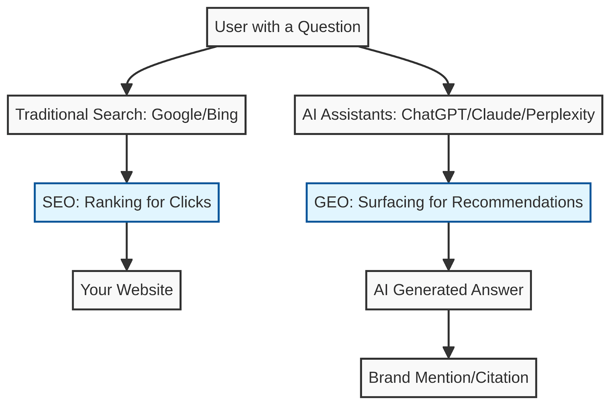 Infographic comparing traditional SEO and GEO search discovery paths