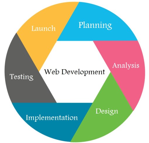 Website Development