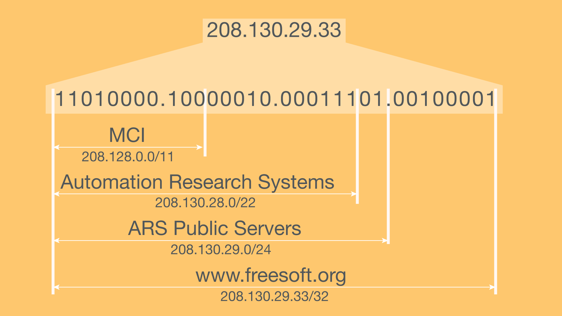 What is CIDR? – Classless Inter-Domain Routing