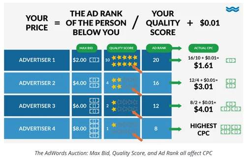 Maximum ad bid example