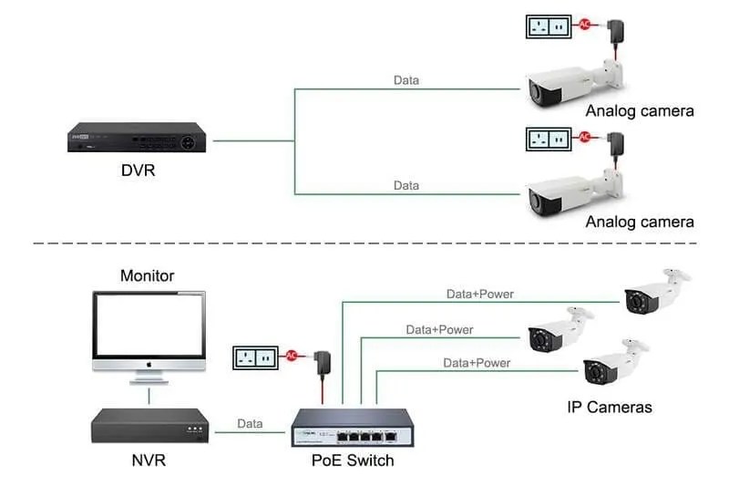 Cámaras IP vs cámaras analógicas diferencias, ventajas y cuál conviene