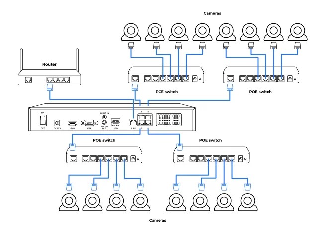 Infraestructura para Cámaras IP