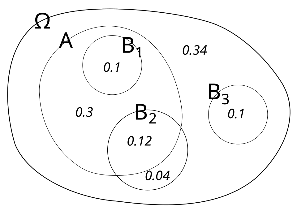 Conditional probability