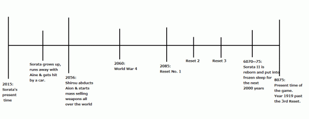 Le Timeline