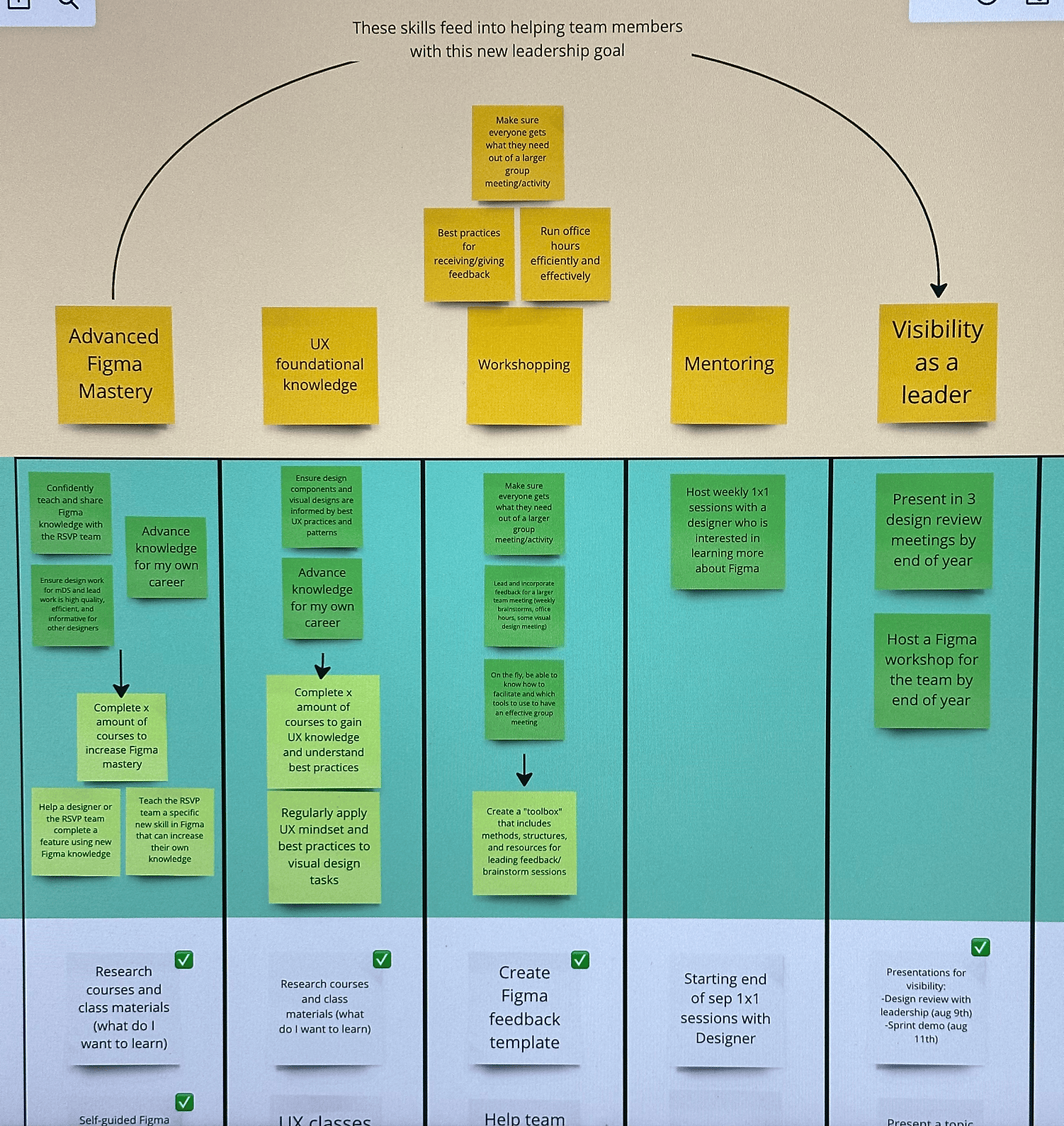 Designer goals: Advanced Figma mastery, UX foundational knowledge, workshopping, mentoring, and visibility as a leader