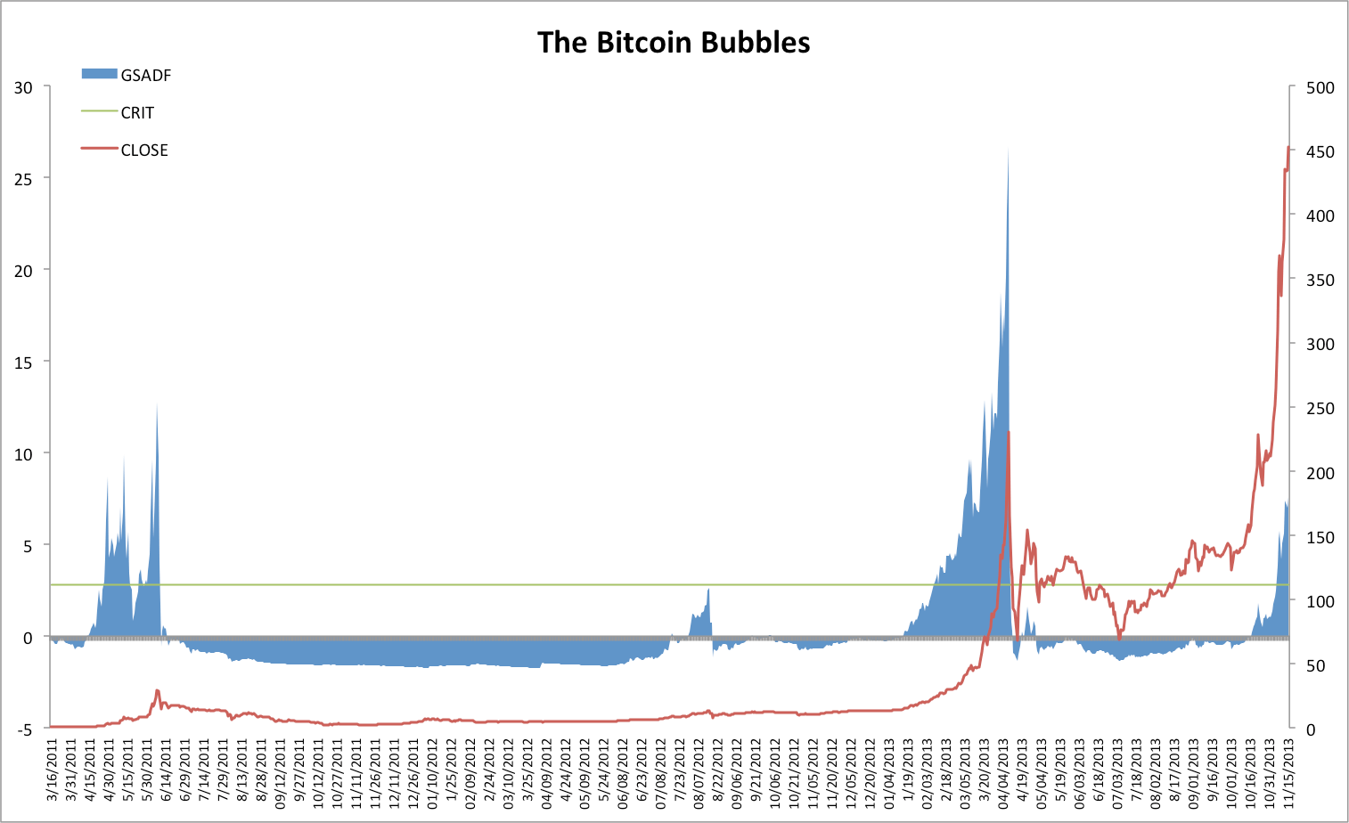 Bitcoin Bubble(s)