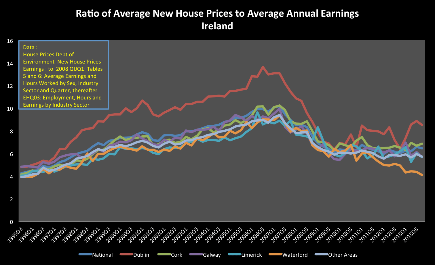 Do we really need credit side intervention in the irish housing market? 