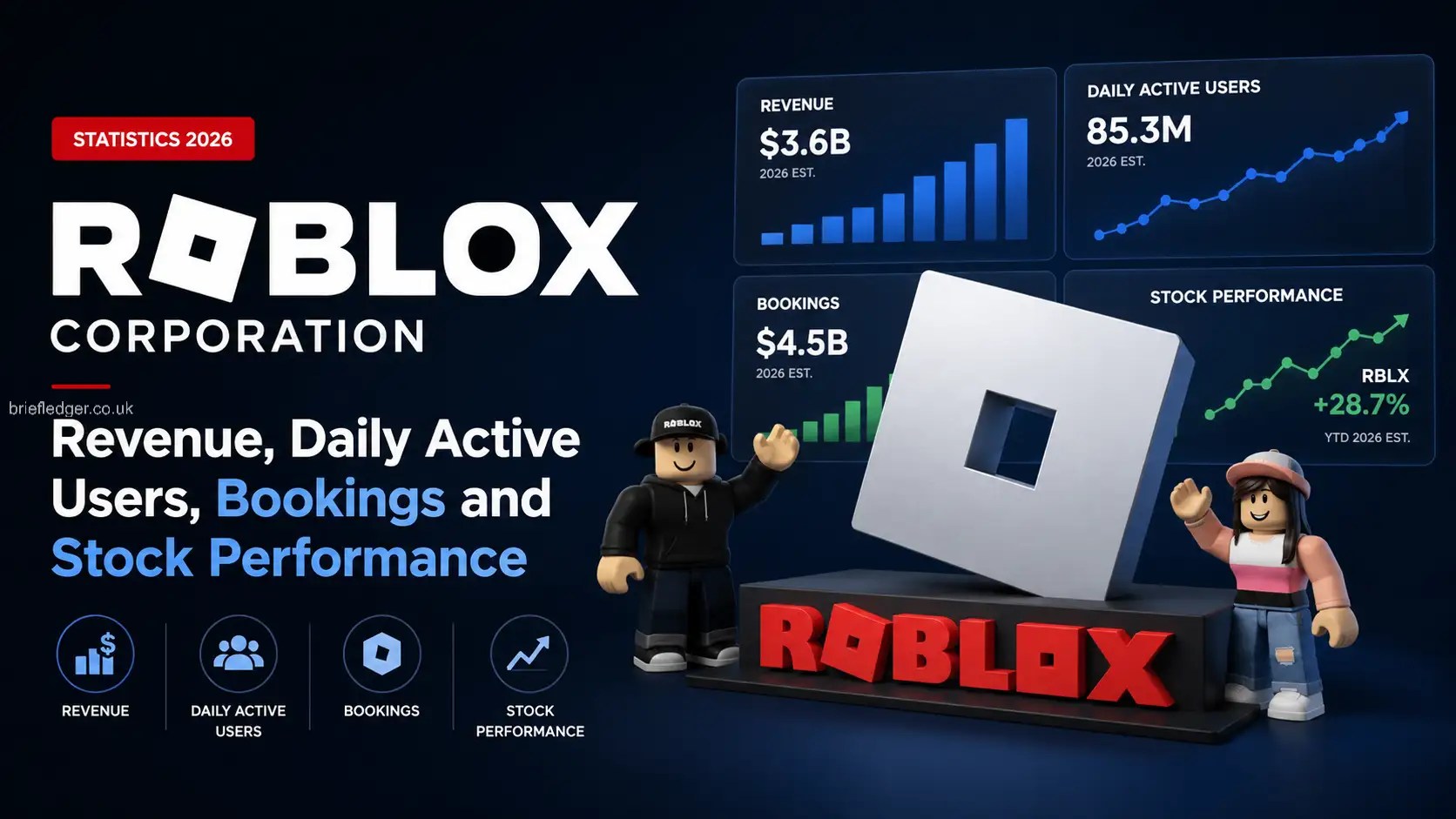 Roblox Corporation Statistics 2026 Revenue Daily Active Users Roblox Corporation