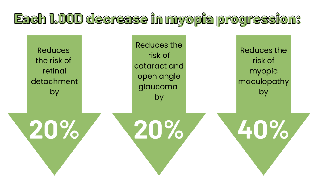 Each 1.00D decrease in myopia progression