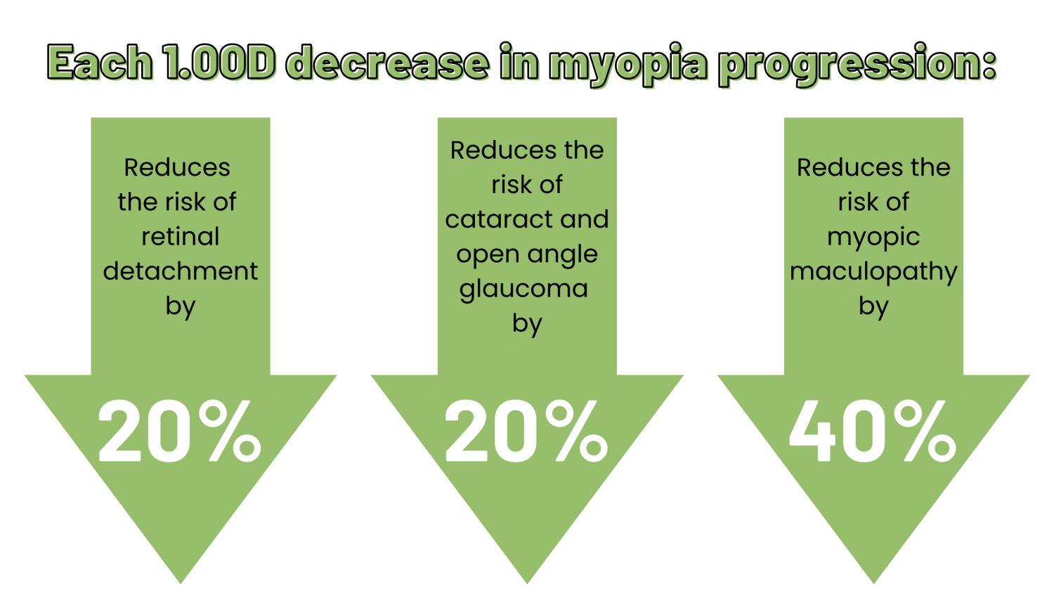 Each 1.00D decrease in myopia progression