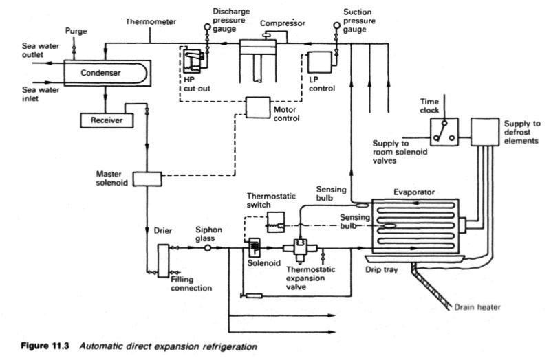 What are the safety devices fitted in the refrigeration system of ships