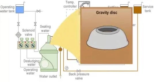 Purpose of Gravity Disc in Purifier and How to select Size of Gravity Disc?
