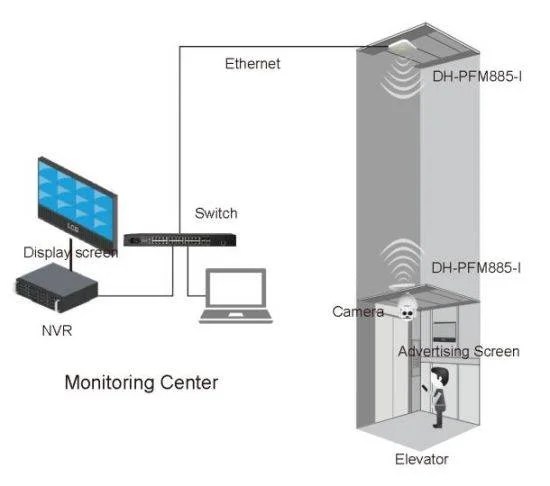 Elevator Security Camera