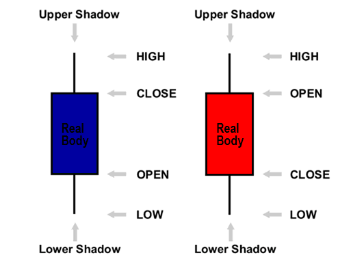 Trading bitcoin sendiri bisa didefinisikan sebagai usaha menjual aset koin bitcoin yang kita punyai dengan harga jual yang lebih tinggi dibandingkan saat . 10 Jenis Chart Candlestick yang Banyak Dipakai Trader