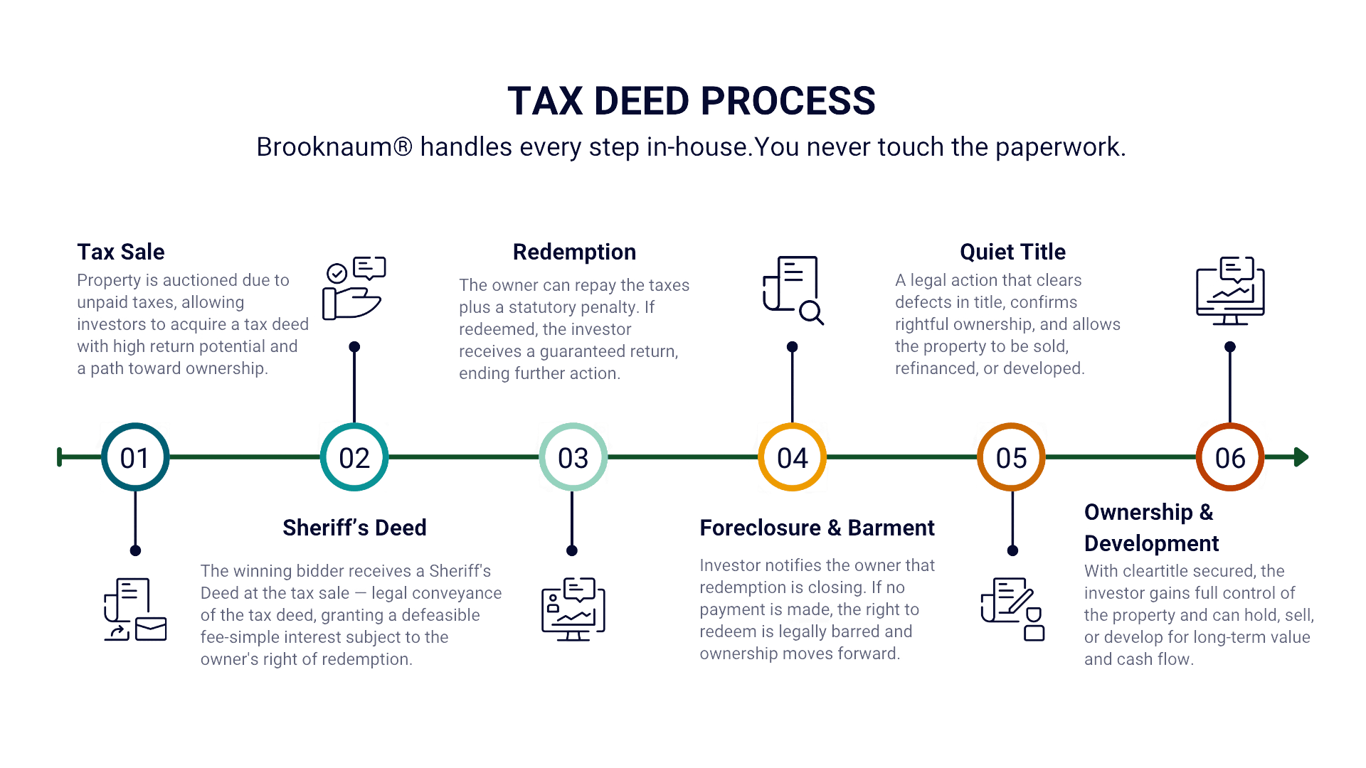 Georgia tax deed process infographic showing 6 phases from tax sale to ownership and development — Brooknaum