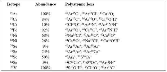 Common Interferences