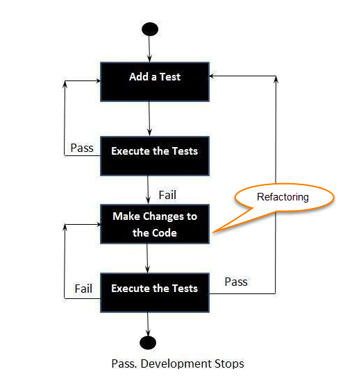 Tdd vs bdd vs atdd