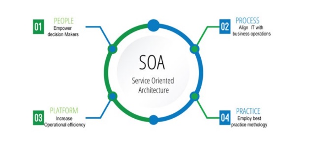 Test strategies for soa (service oriented architecture) applications
