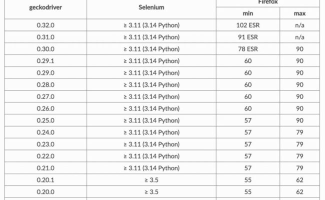 How To Run Selenium Tests Using Firefox WebDriver | BrowserStack