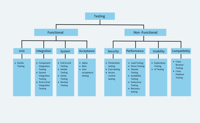Software Testing Techniques: Explained With Examples | BrowserStack