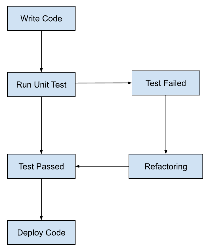 Tdd vs bdd vs atdd