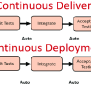 Continuous Delivery Vs Continuous Deployment: Core Differences | BrowserStack