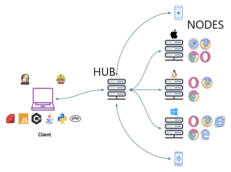 How To Check If A Remote Selenium Grid Hub Is Executing Tests Stack Overflow - City Photo Collection - Mobile Quality