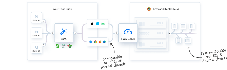 What Is Sdk Testing Browserstack - Mobile City Patterns for Desktop