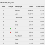 Top 10 Python Web Development Frameworks In 2024 | BrowserStack