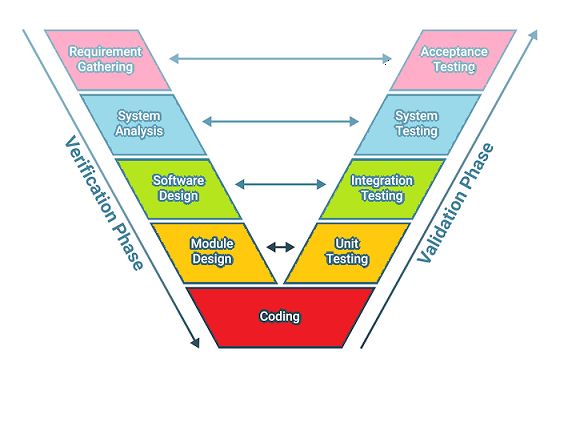 V Model Testing Browserstack - Dark Designs - Classic Mobile Collection