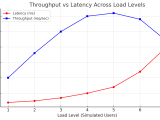 Throughput Vs Latency Graph Browserstack