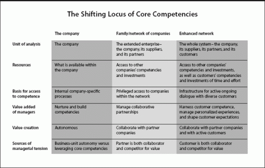 shifting loci of core competency