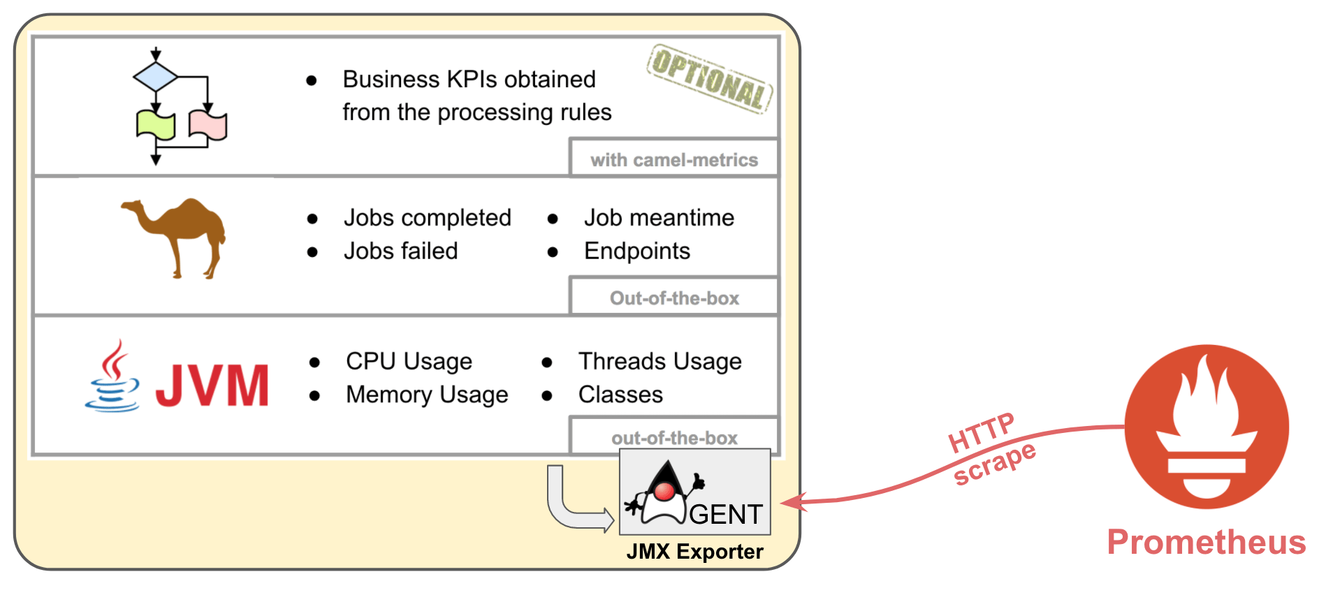 Monitoring Camel With Prometheus In Red Hat Openshift