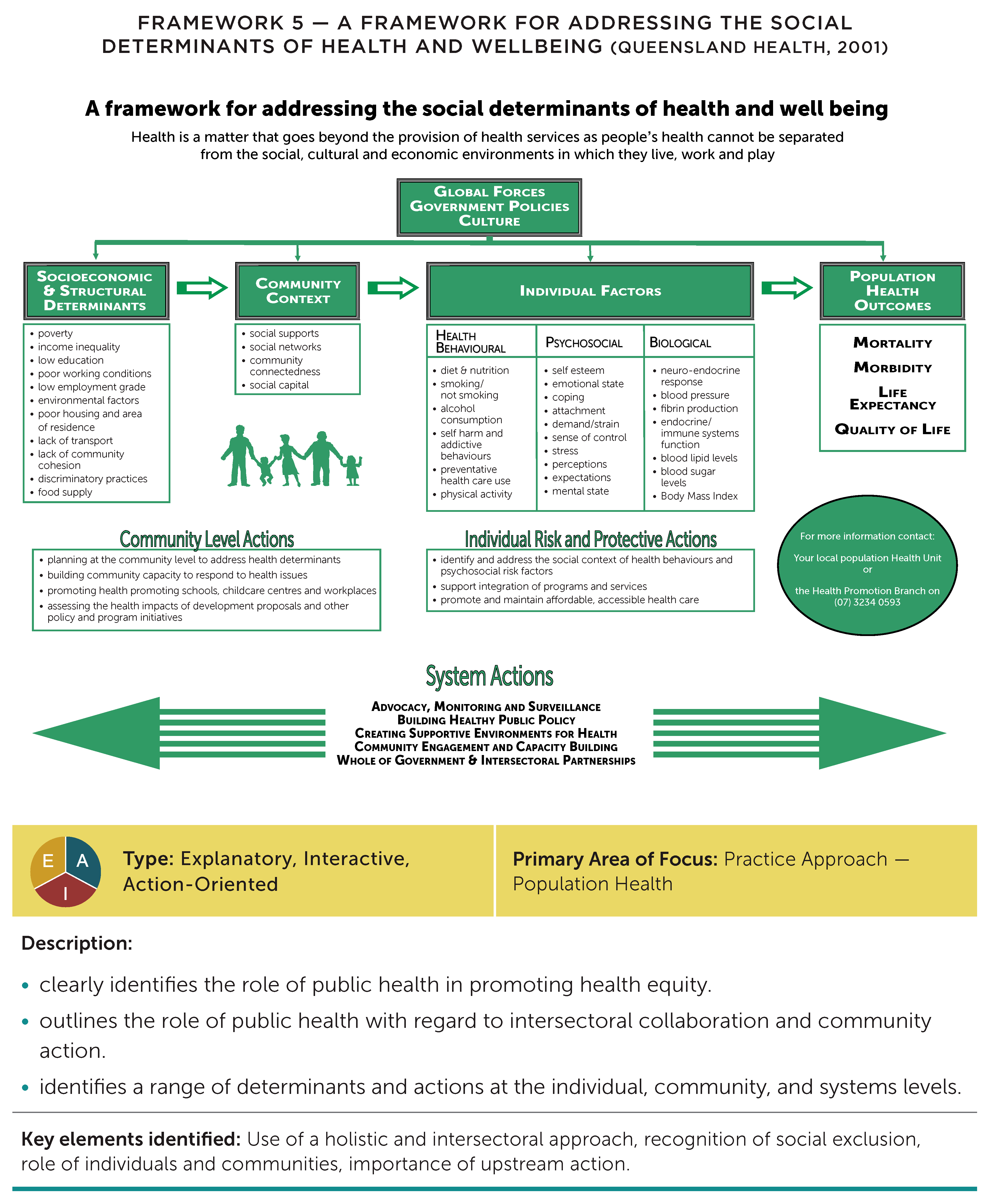 A review of frameworks on the determinants of health | Canadian Council ...