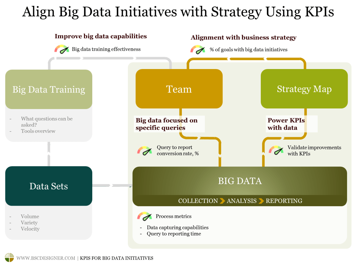 Kpis For Big Data Initiatives