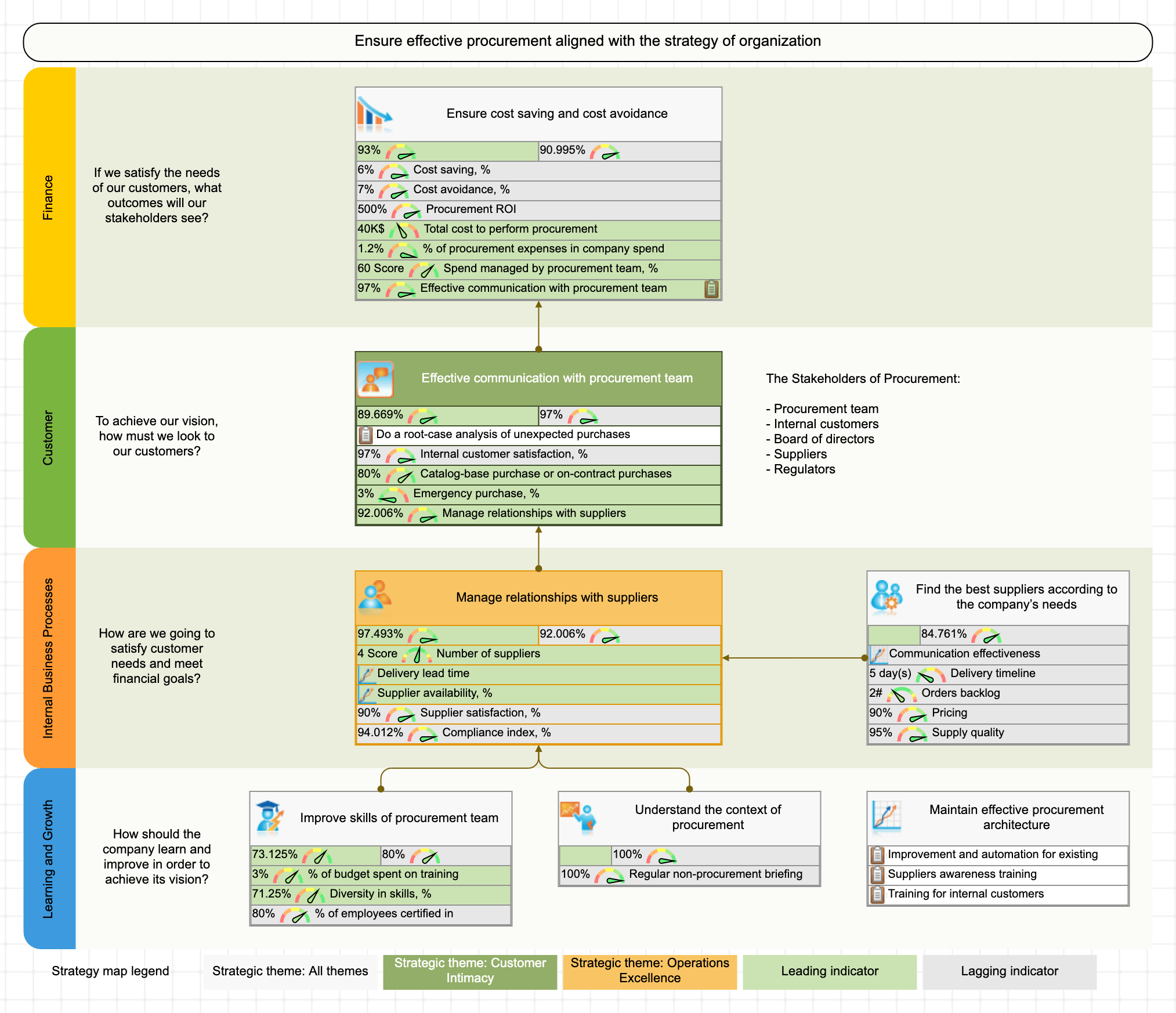 Procurement kpis and balanced scorecard