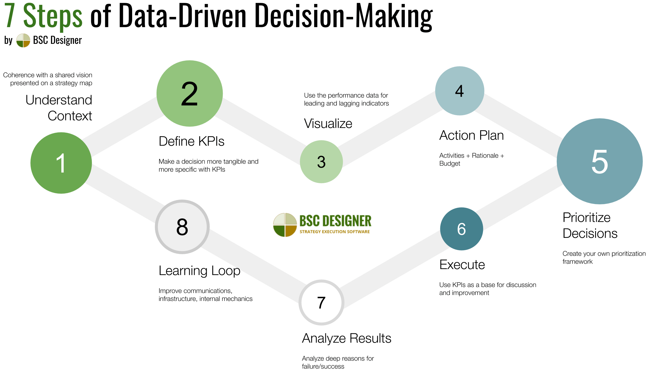 https://bscdesigner.com/wp-content/uploads/2020/07/data-driven-decision-7-steps.png