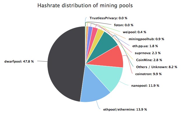 Gpu prices have started coming down, but asus thinks the crypto boom just needs better mining hardware. Ethereum Announces Bounty For Mining Software