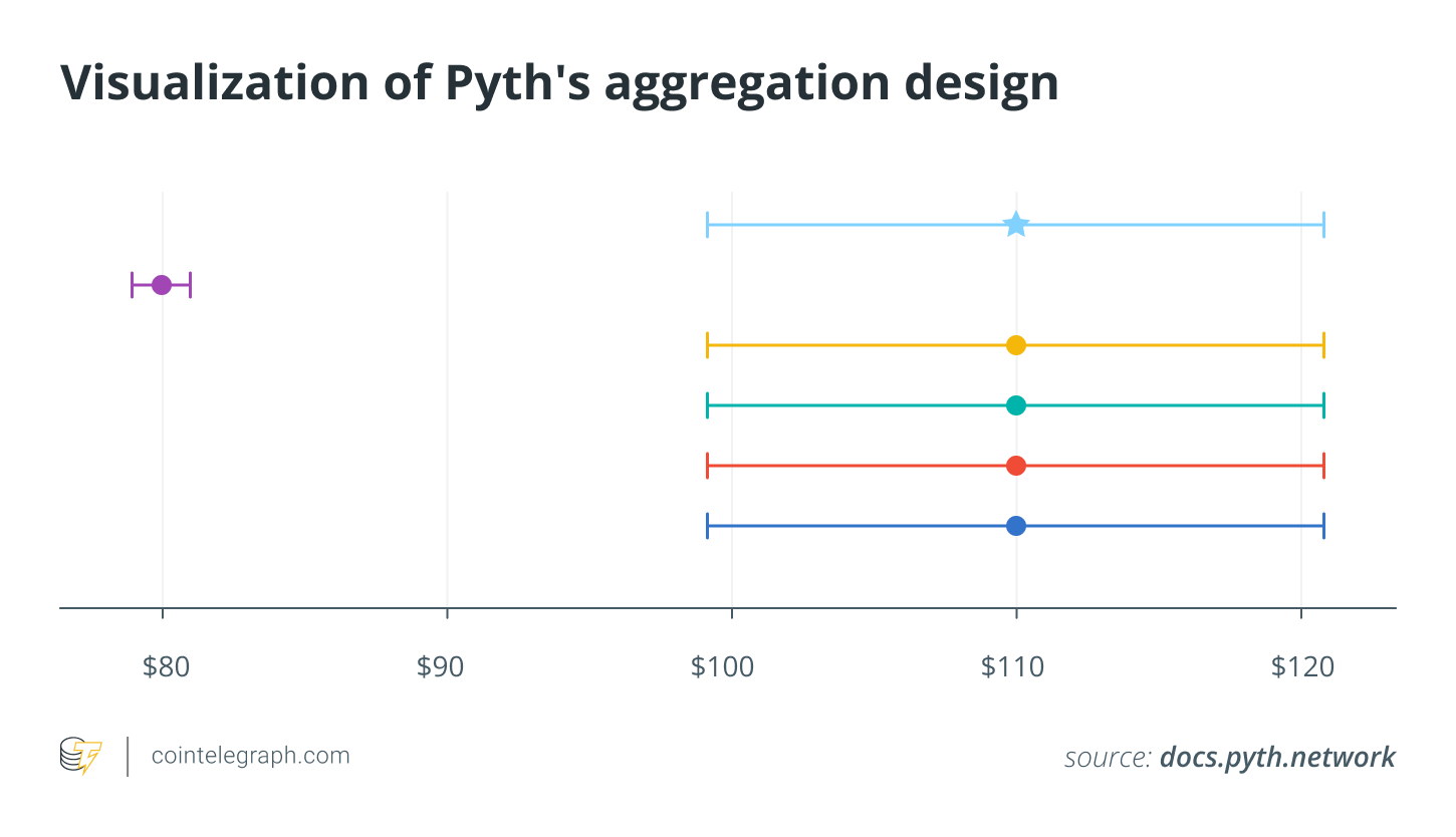 Visualization of Pyth's aggregation design