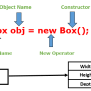 Class And Object In Java With Example | How To Create A Class And ...
