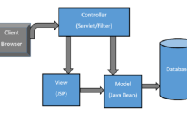 MVC Architecture In Java With Example - MVC Architecture In JSP With ...