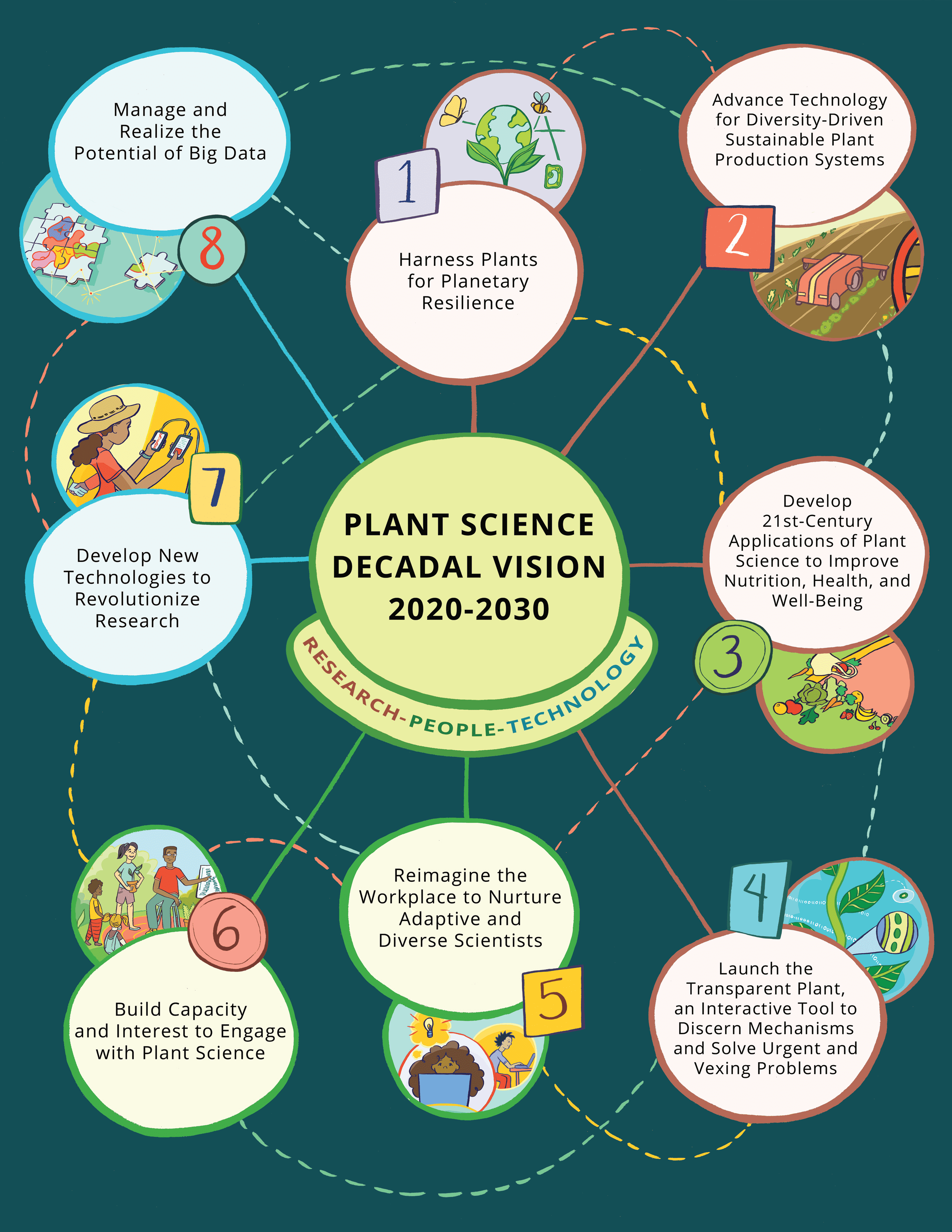 As a student resident you will learn in one of a range of clinical optometric and medical settings. Plant Science Research Network Releases Decadal Vision 2020 2030 Boyce Thompson Institute